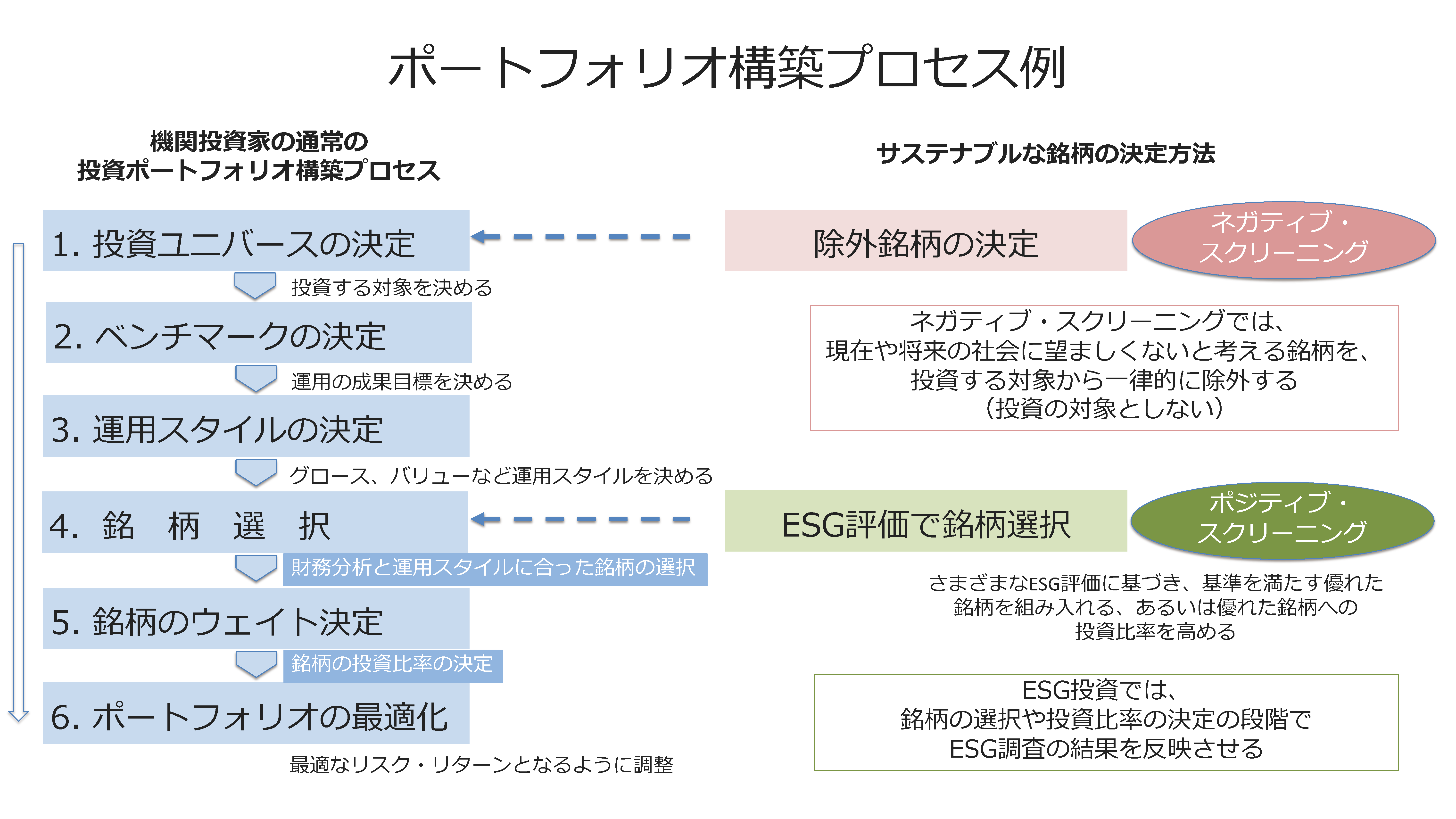ポートフォリオ構築プロセスから見る運用手法の違い Esg投資の定義 2 Jsif 日本サステナブル投資フォーラム